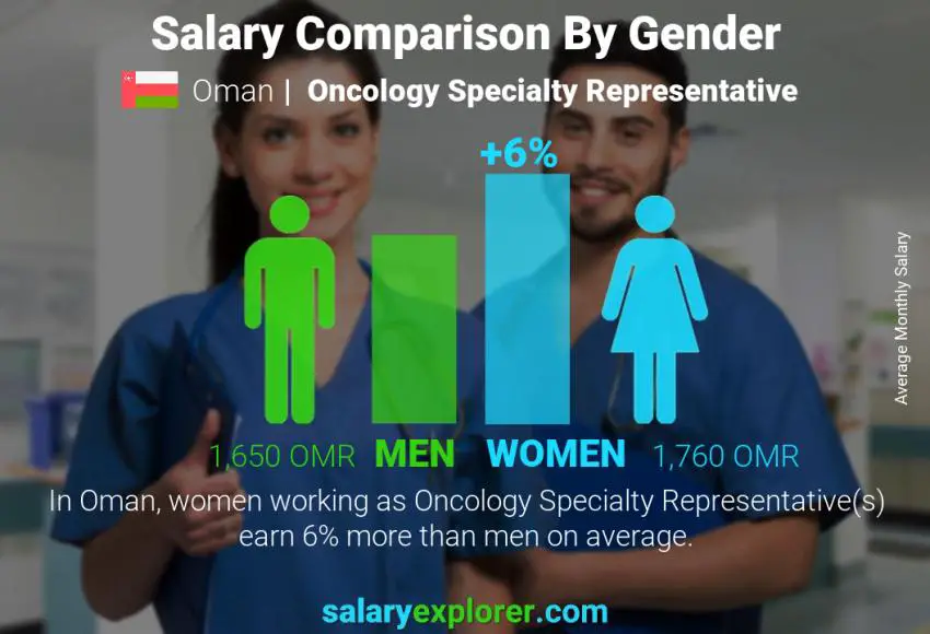 Salary comparison by gender Oman Oncology Specialty Representative monthly