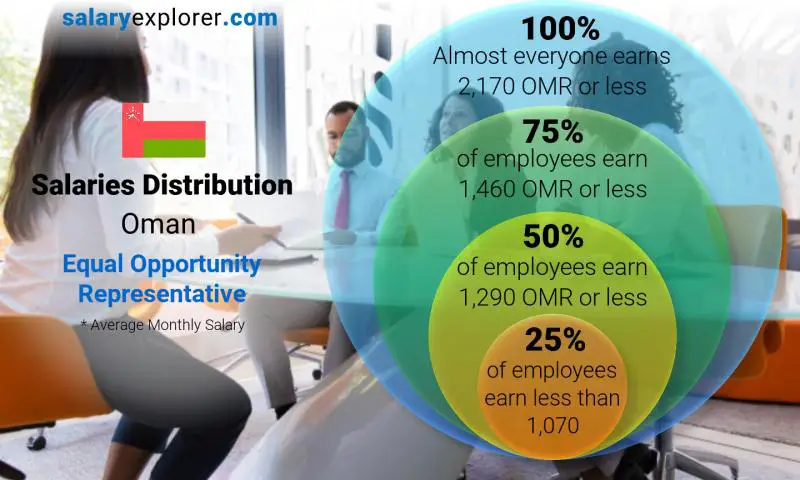 Median and salary distribution Oman Equal Opportunity Representative monthly