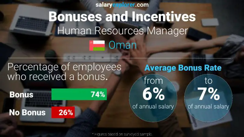 Annual Salary Bonus Rate Oman Human Resources Manager