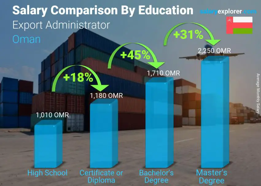 Salary comparison by education level monthly Oman Export Administrator