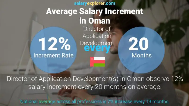 Annual Salary Increment Rate Oman Director of Application Development