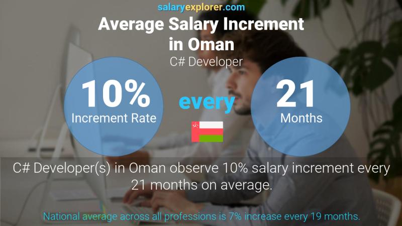 Annual Salary Increment Rate Oman C# Developer