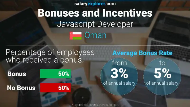 Annual Salary Bonus Rate Oman Javascript Developer