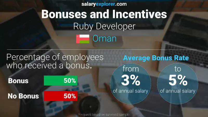 Annual Salary Bonus Rate Oman Ruby Developer