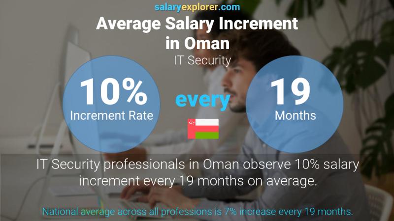 Annual Salary Increment Rate Oman IT Security