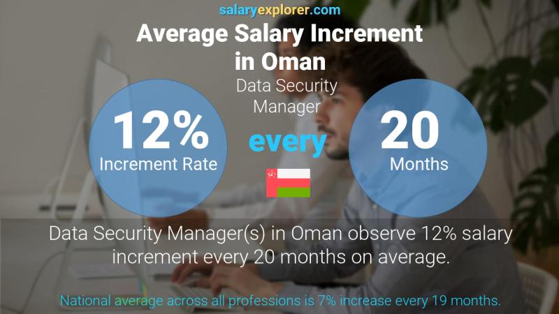 Annual Salary Increment Rate Oman Data Security Manager