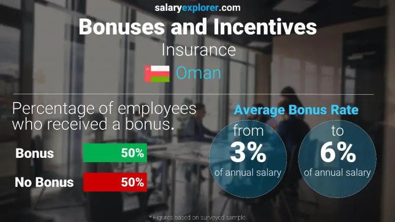 Annual Salary Bonus Rate Oman Insurance