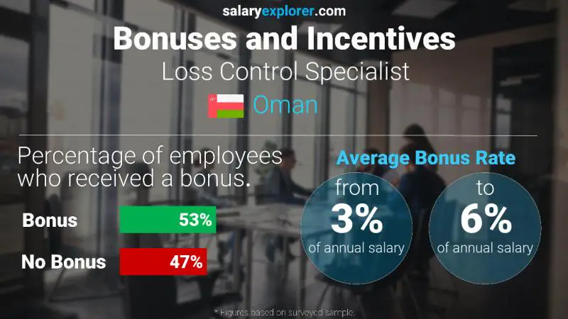 Annual Salary Bonus Rate Oman Loss Control Specialist