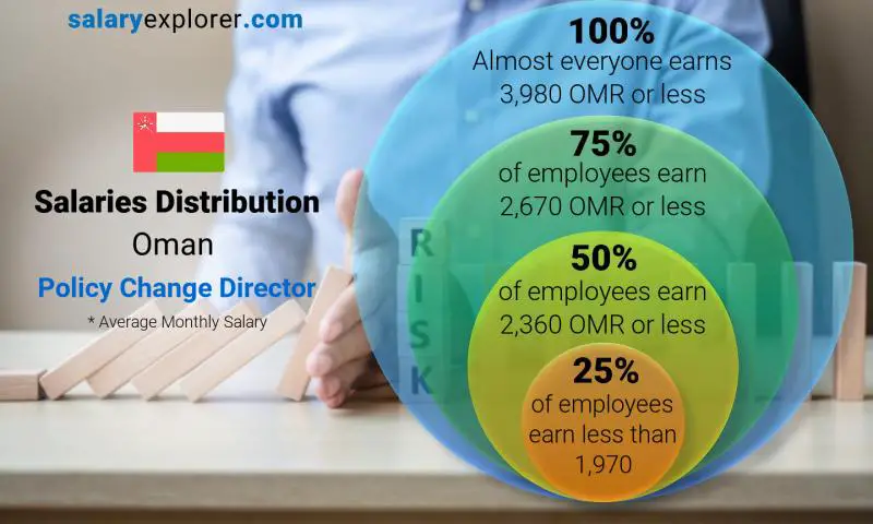 Median and salary distribution Oman Policy Change Director monthly