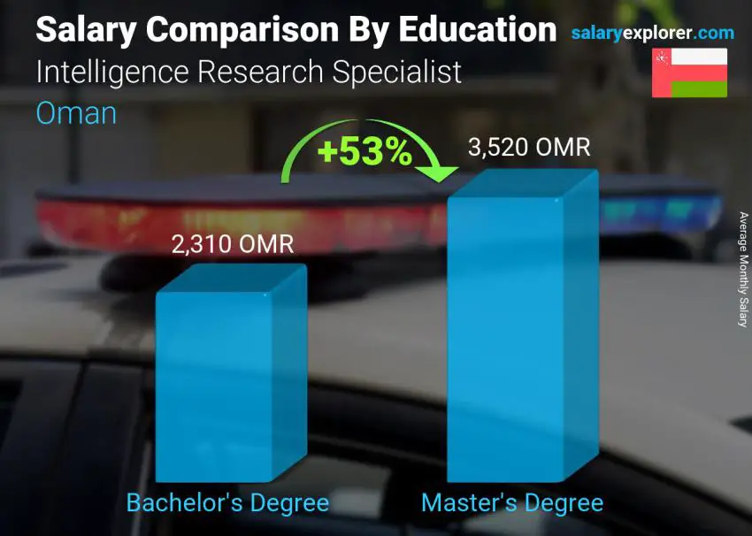 Salary comparison by education level monthly Oman Intelligence Research Specialist