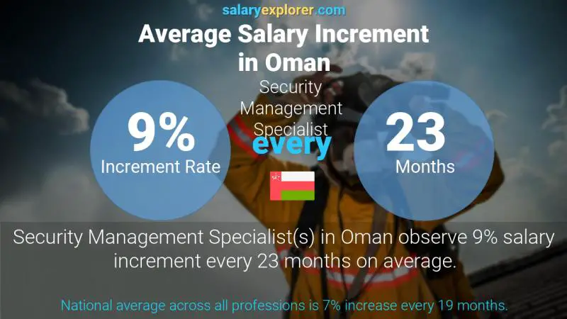 Annual Salary Increment Rate Oman Security Management Specialist