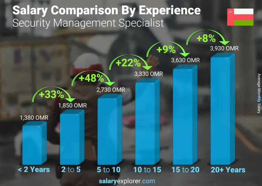 Salary comparison by years of experience monthly Oman Security Management Specialist