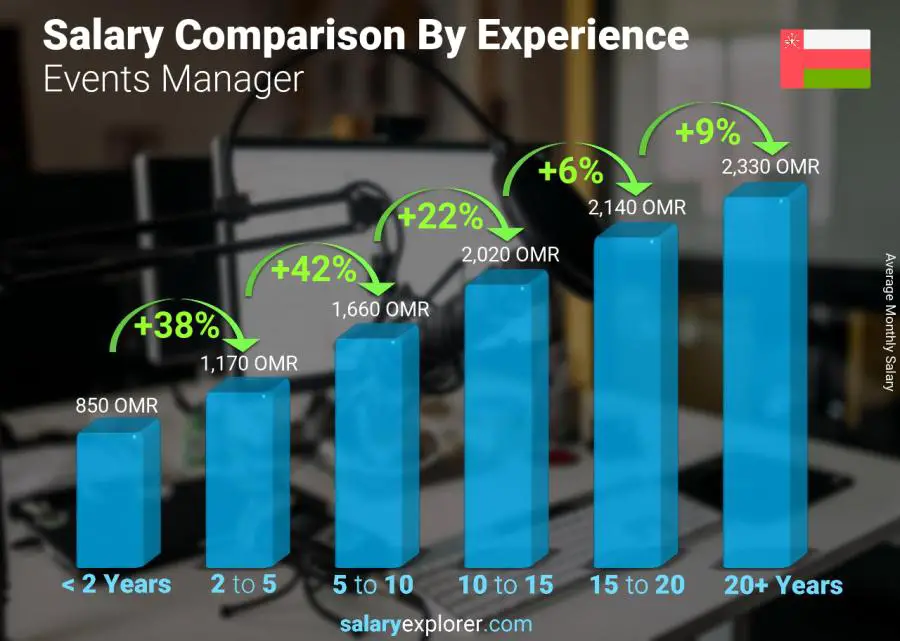 Salary comparison by years of experience monthly Oman Events Manager