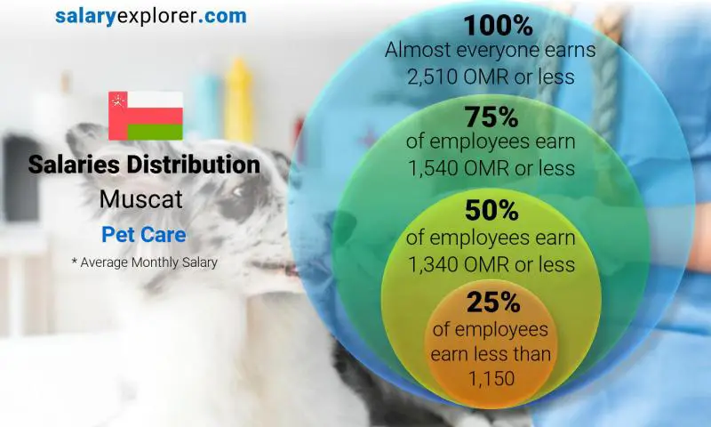 Median and salary distribution Muscat Pet Care monthly