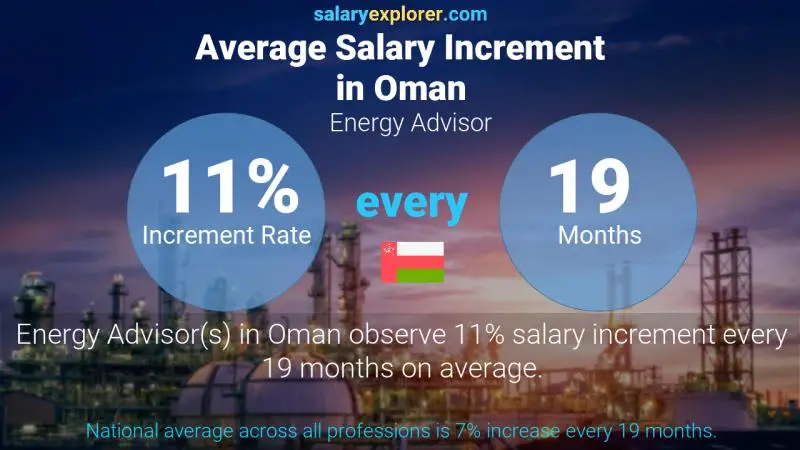 Annual Salary Increment Rate Oman Energy Advisor