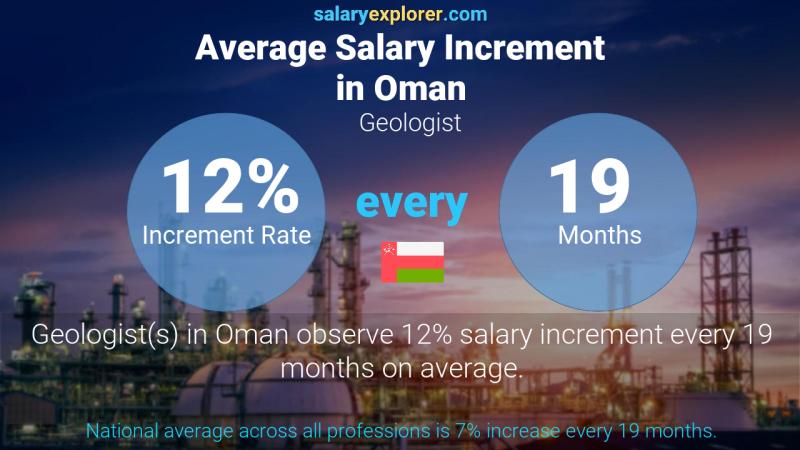 Annual Salary Increment Rate Oman Geologist