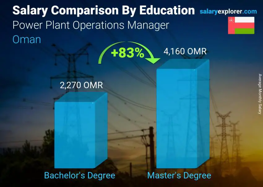 Salary comparison by education level monthly Oman Power Plant Operations Manager