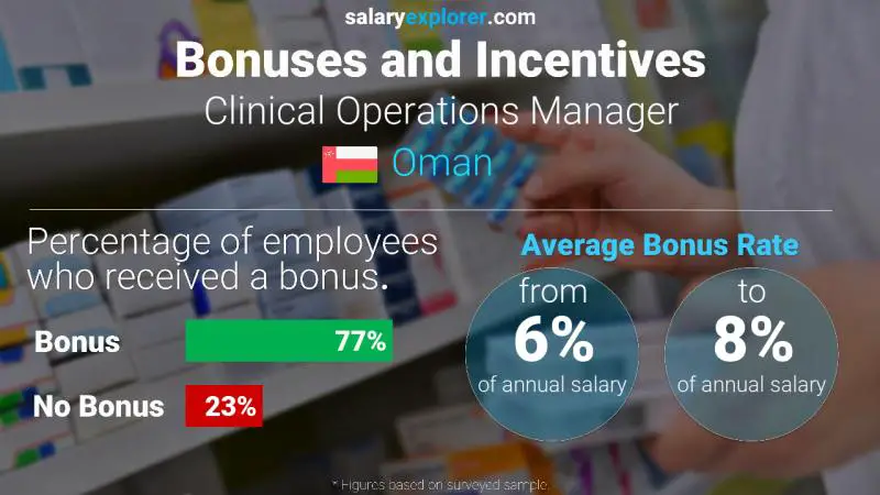 Annual Salary Bonus Rate Oman Clinical Operations Manager