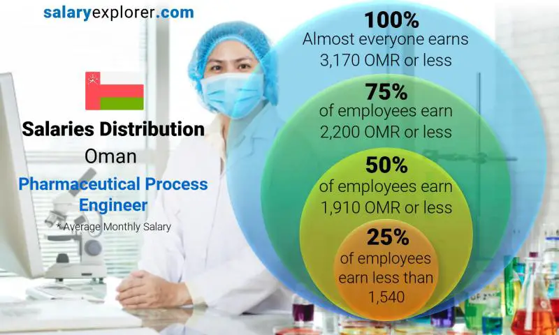 Median and salary distribution Oman Pharmaceutical Process Engineer monthly