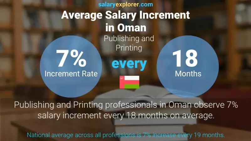 Annual Salary Increment Rate Oman Publishing and Printing