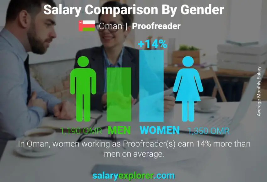 Salary comparison by gender Oman Proofreader monthly