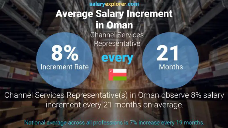 Annual Salary Increment Rate Oman Channel Services Representative