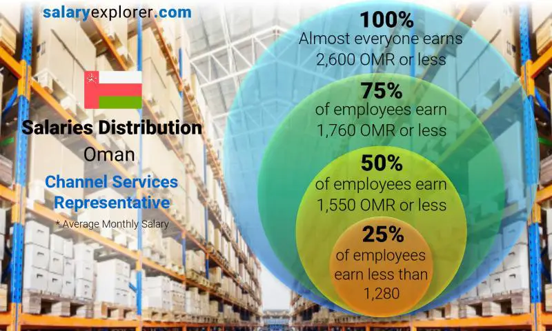 Median and salary distribution Oman Channel Services Representative monthly