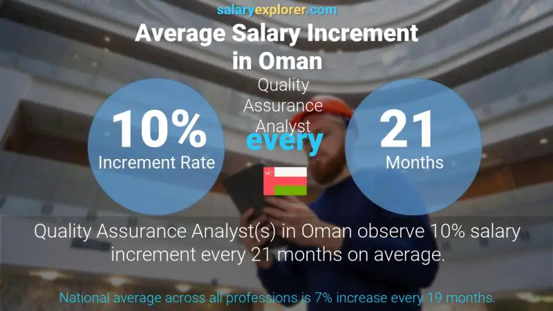 Annual Salary Increment Rate Oman Quality Assurance Analyst