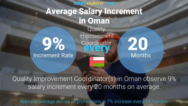 Annual Salary Increment Rate Oman Quality Improvement Coordinator