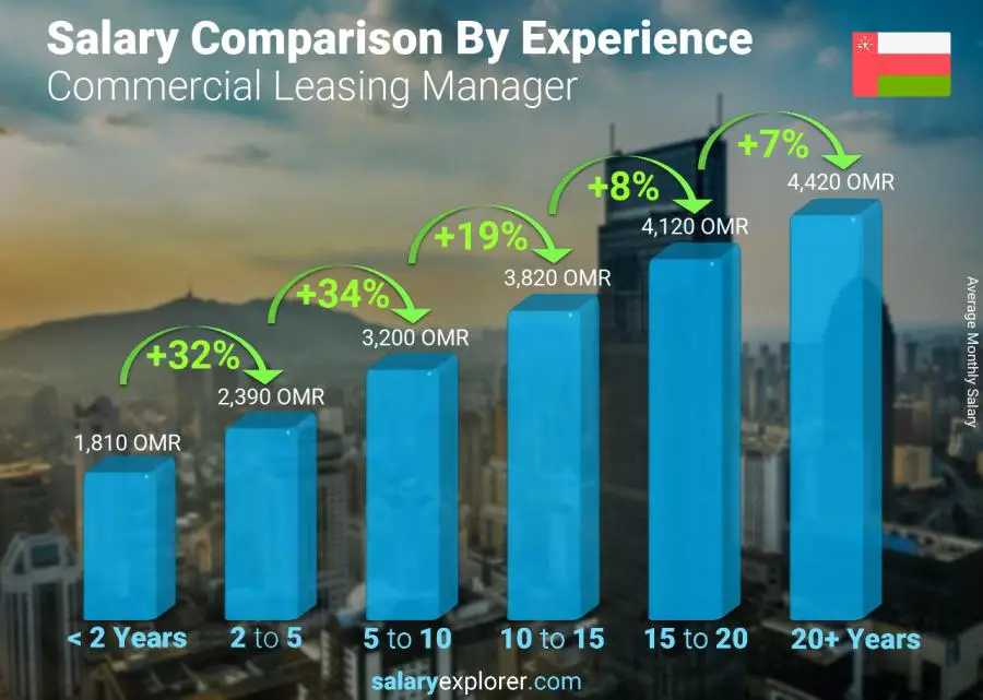 Salary comparison by years of experience monthly Oman Commercial Leasing Manager