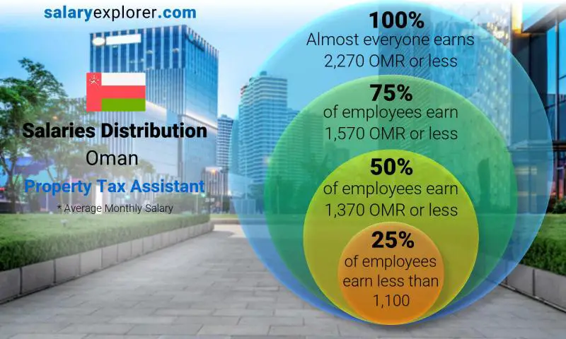 Median and salary distribution Oman Property Tax Assistant monthly