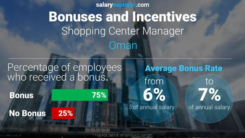 Annual Salary Bonus Rate Oman Shopping Center Manager