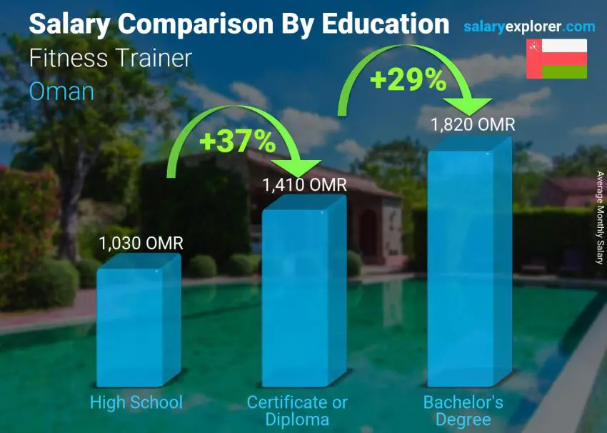 Salary comparison by education level monthly Oman Fitness Trainer