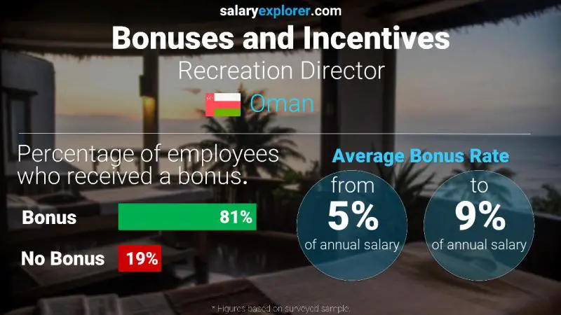 Annual Salary Bonus Rate Oman Recreation Director