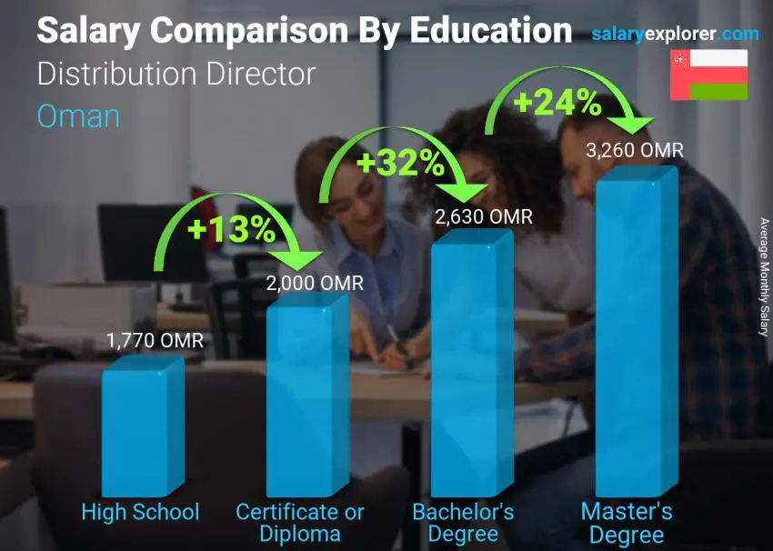 Salary comparison by education level monthly Oman Distribution Director