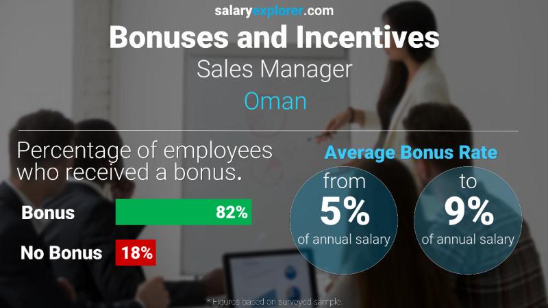 Annual Salary Bonus Rate Oman Sales Manager