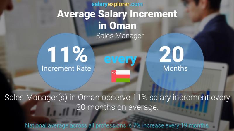 Annual Salary Increment Rate Oman Sales Manager