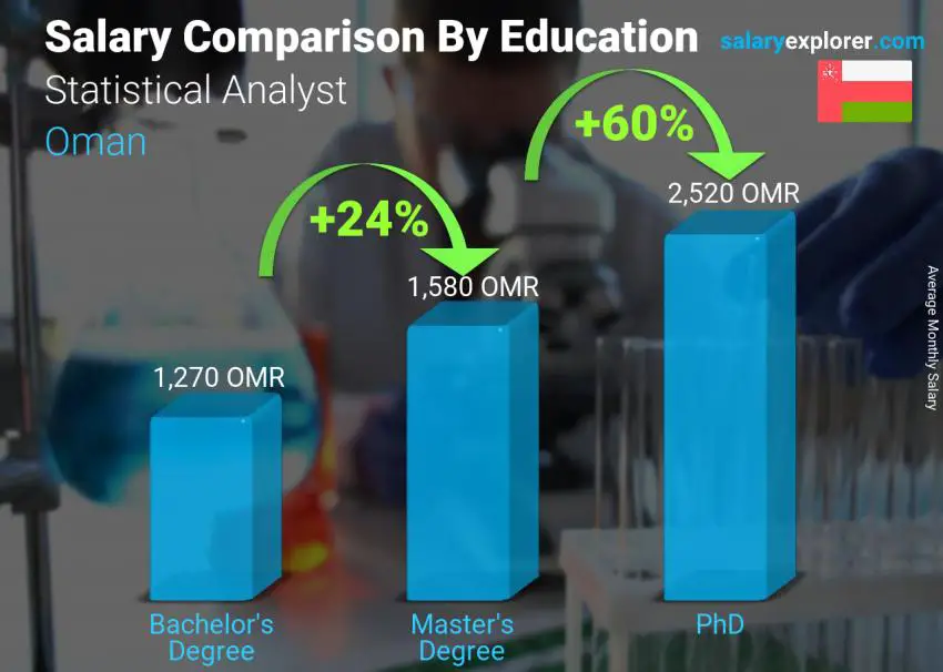 Salary comparison by education level monthly Oman Statistical Analyst