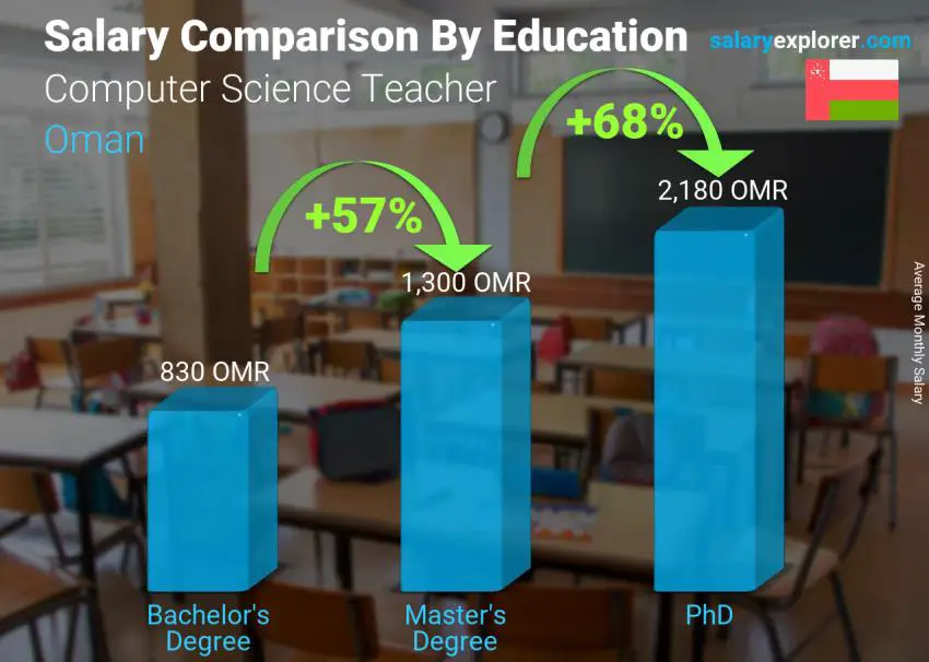 Salary comparison by education level monthly Oman Computer Science Teacher