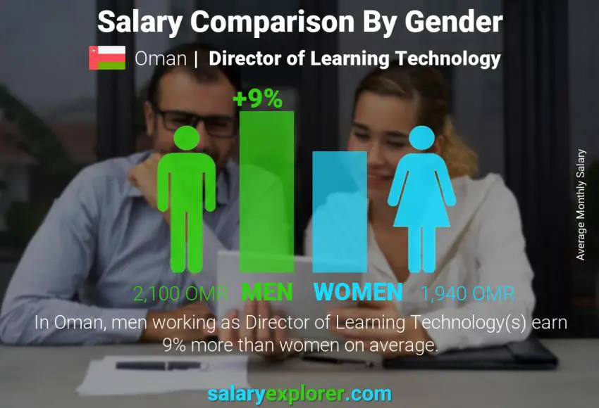 Salary comparison by gender Oman Director of Learning Technology monthly