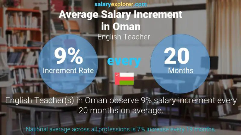 Annual Salary Increment Rate Oman English Teacher