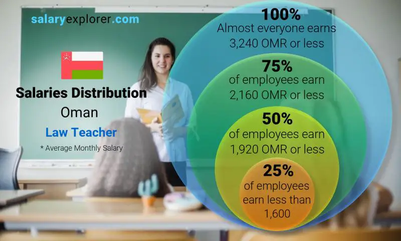 Median and salary distribution Oman Law Teacher monthly