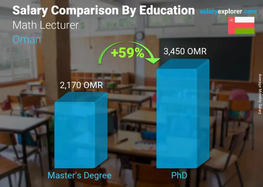 Salary comparison by education level monthly Oman Math Lecturer