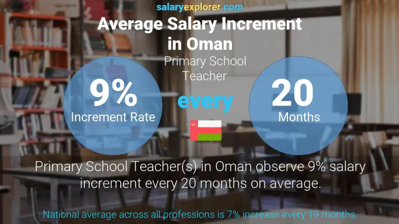 Annual Salary Increment Rate Oman Primary School Teacher