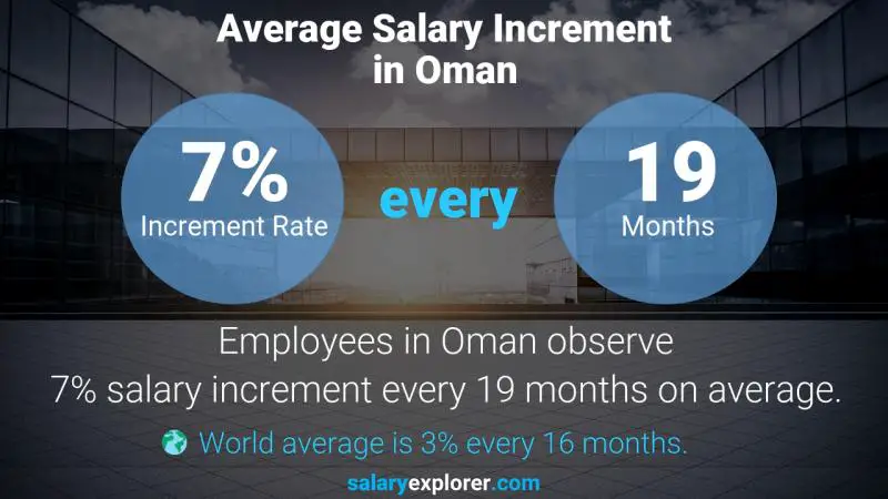 Annual Salary Increment Rate Oman Professor - Biology