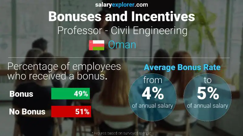 Annual Salary Bonus Rate Oman Professor - Civil Engineering