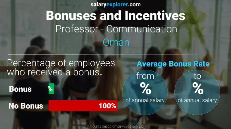 Annual Salary Bonus Rate Oman Professor - Communication