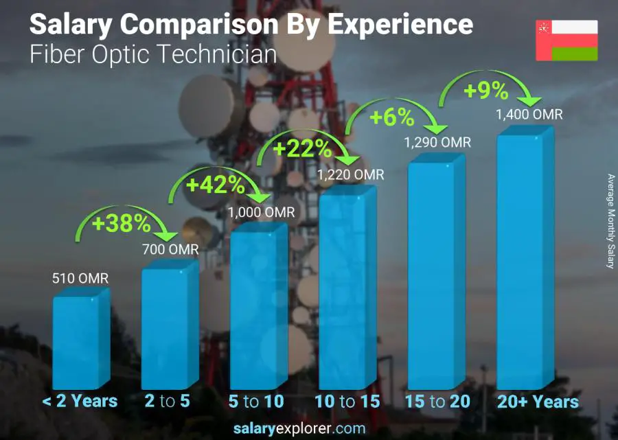 Salary comparison by years of experience monthly Oman Fiber Optic Technician