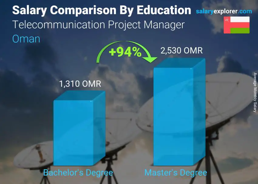 Salary comparison by education level monthly Oman Telecommunication Project Manager