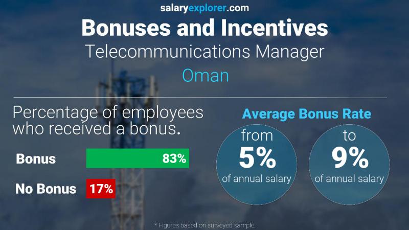 Annual Salary Bonus Rate Oman Telecommunications Manager